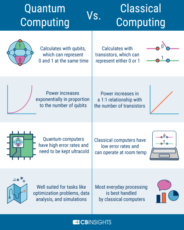 Quantum Computing